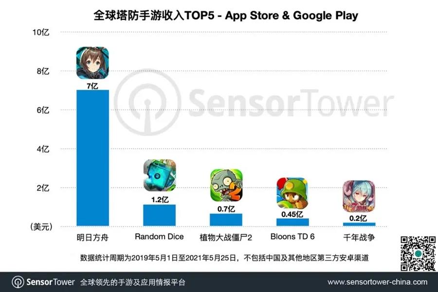 《明日方舟》发布两年，逆势生长，玩家破千万！