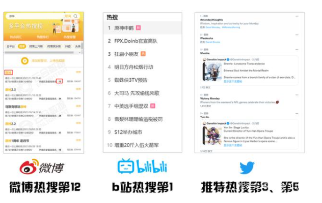 《原神》凭申鹤和云堇，登上微博、B站、推特三大热搜！