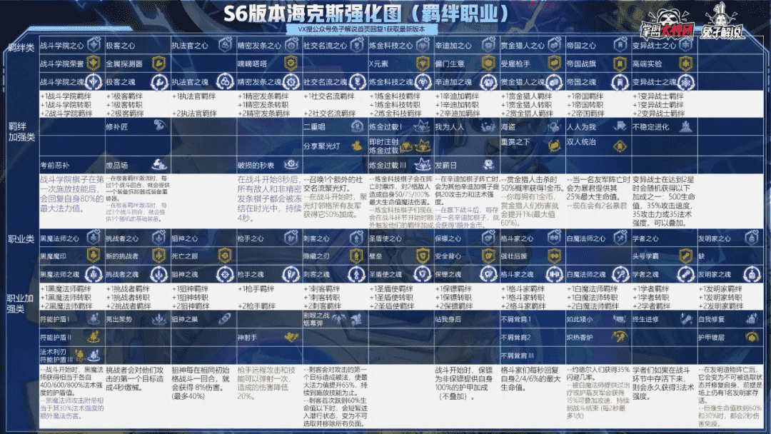 云顶之弈S6一图上钻！13大版本阵容已就位