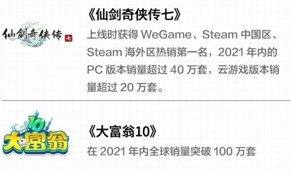 中手游官方公布《仙剑7》21年售出超60万套！《大富翁10》超100万！