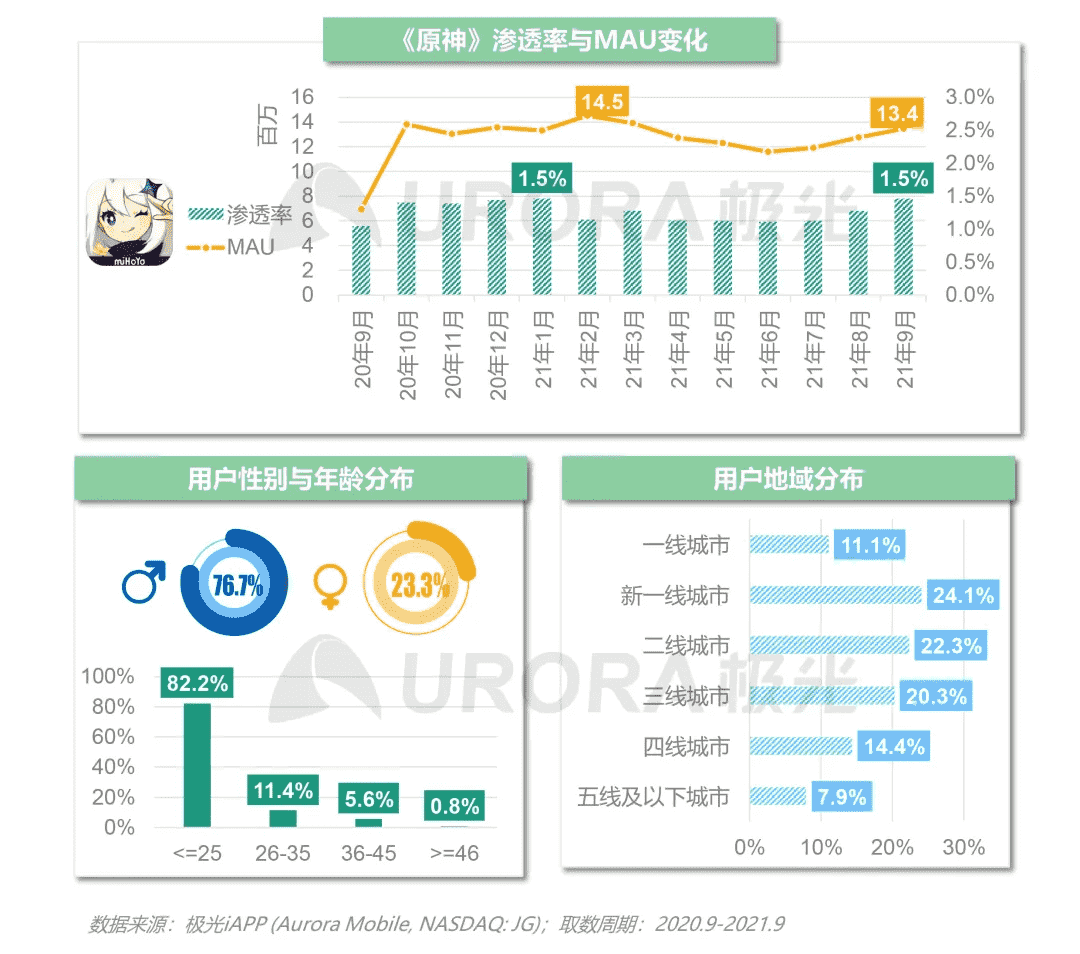 赢了一整年还不够，《原神》为何这么能“来事”，它定义了什么？