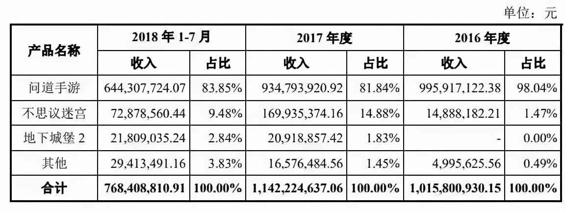 《一念逍遥》月入4亿！商业化创收是雷霆游戏的模式验证吗？