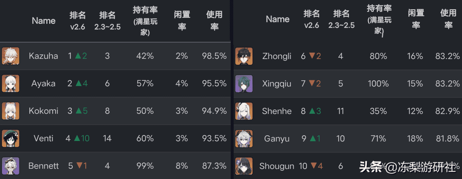 原神：2.6深渊统计，温迪重回热门宝座，永冻队仍然强势