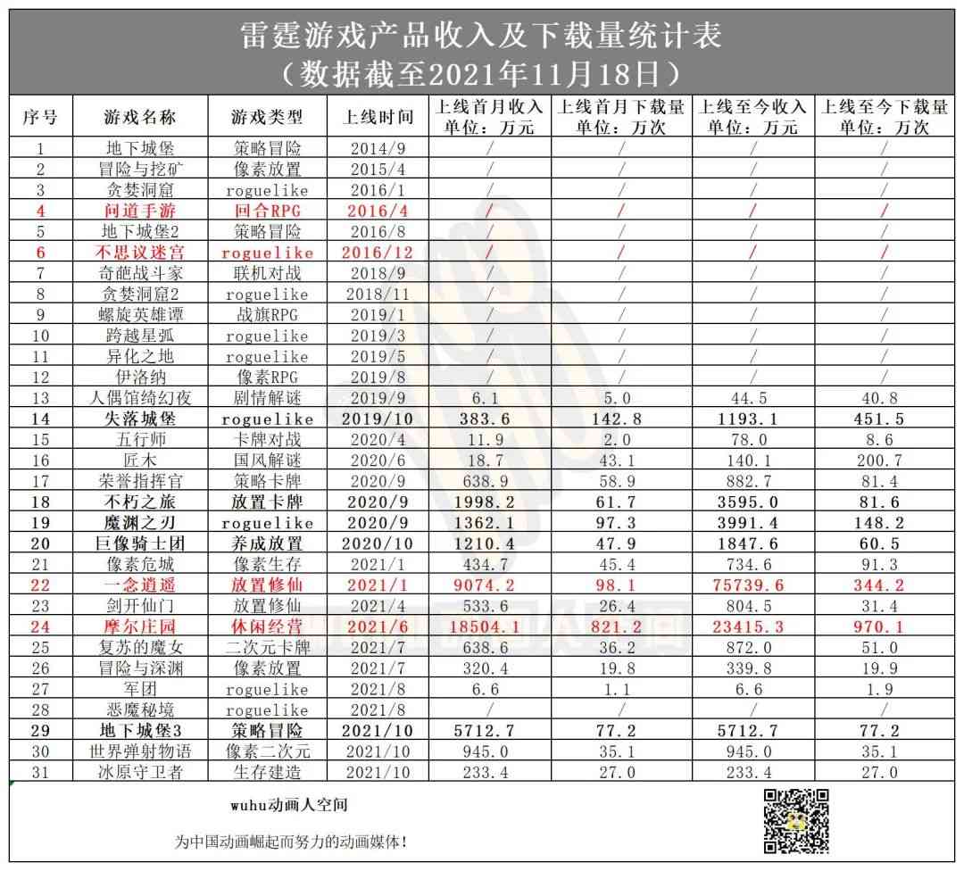 《一念逍遥》月入4亿！商业化创收是雷霆游戏的模式验证吗？