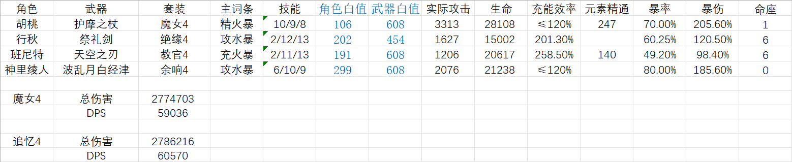 原神：胡行班绫(1命胡桃) 精确DPS计算