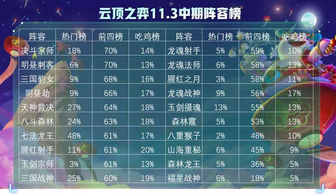 云顶之弈S6抢先看，50位新英雄27个羁绊，德莱文击杀爆装备