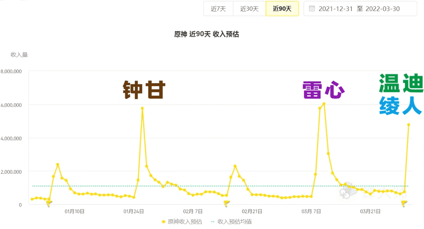 原神油管破500万，绫人登顶19国，全球女玩家都在接老公回家