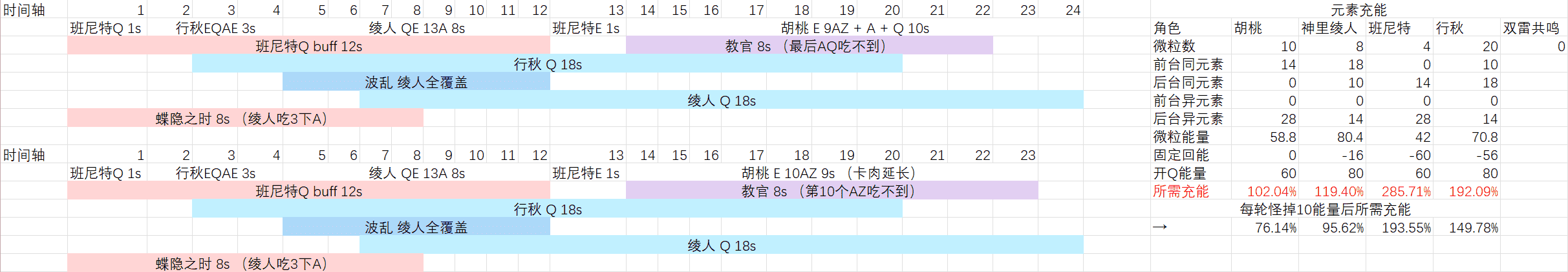 原神：胡行班绫(1命胡桃) 精确DPS计算