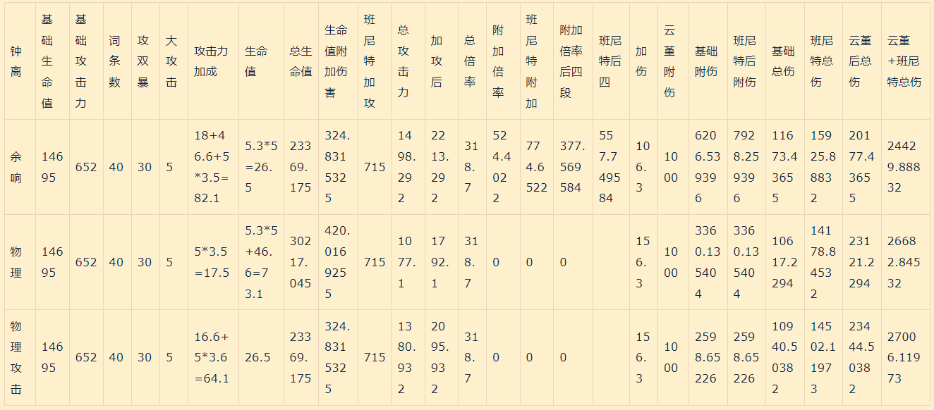 原神：关于武神钟离余响套和双物理套伤害期望对比