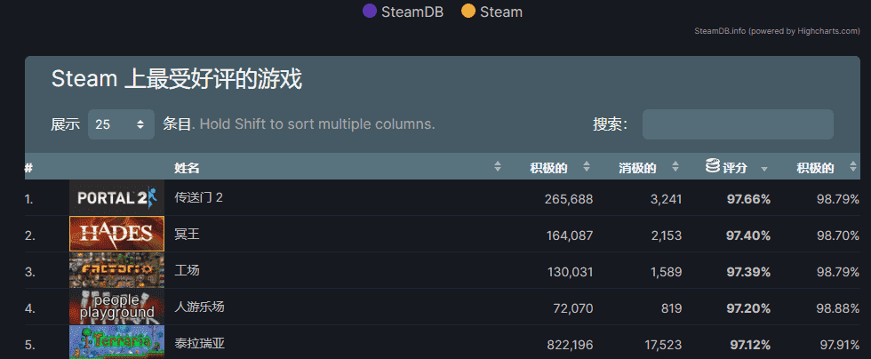 《泰拉瑞亚》超越《传送门2》成steam250评分最高游戏