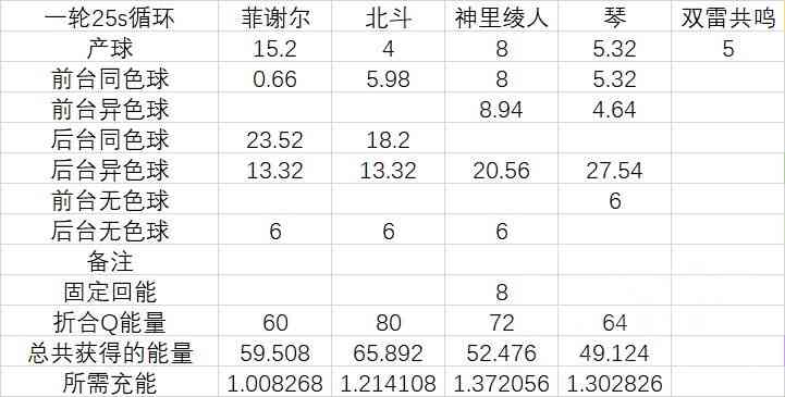 原神：绫人双雷25秒循环轴分享