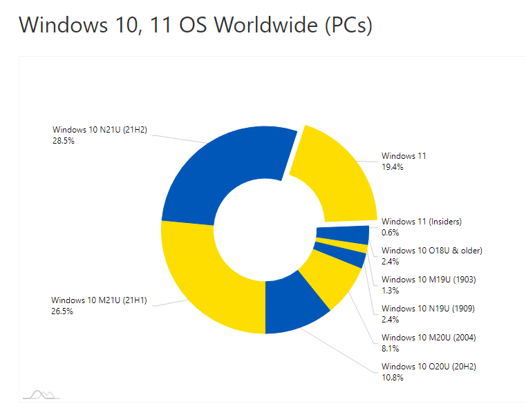 你升级Win11系统了吗 微软即将为Win11推出重大更新