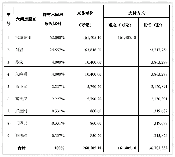 宋城演艺从“六间房”到“花房集团”整合史