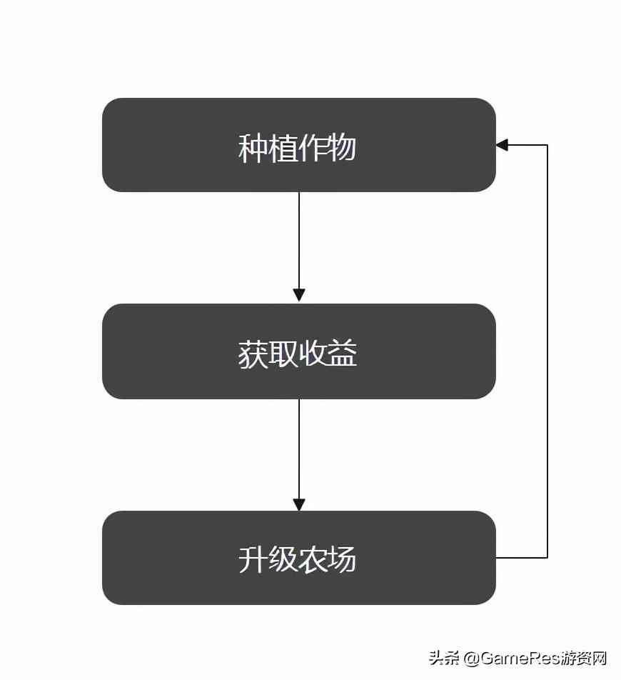 对类《星露谷物语》的模拟经营游戏的深度解析