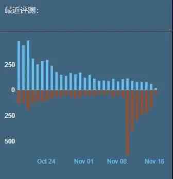 欧美3A怎么了？GTA之后，《战地2042》《COD:先锋》口碑集体翻车