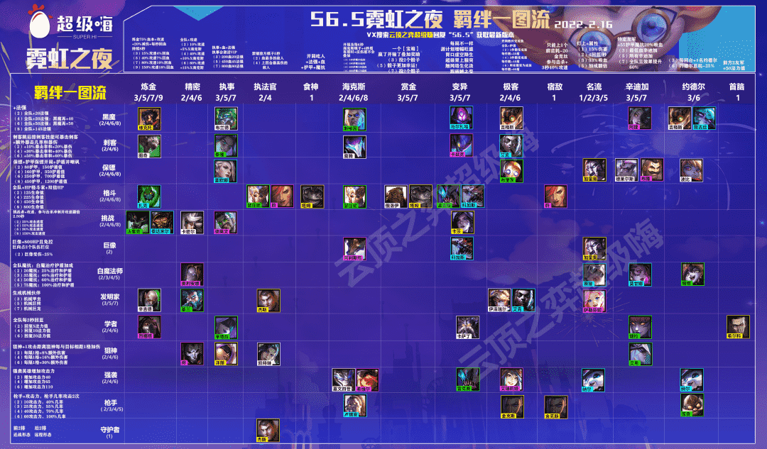 云顶之弈S6.5：阵容排行一图看懂，五大S级阵容，开服直接冲大师