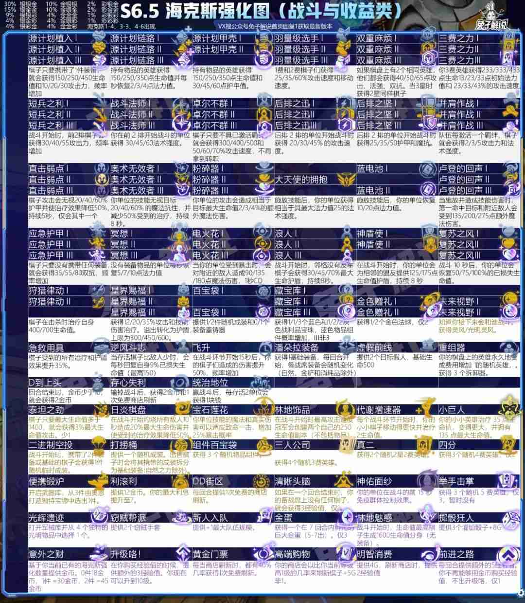 云顶S6.5赛季排行榜，5大版本上分答案无脑冲就对了