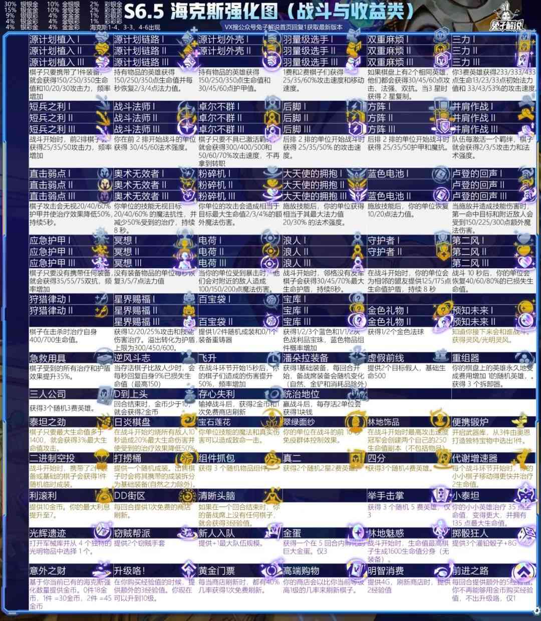 云顶S6.5赛季一图上钻！25个阵容开赛就起飞