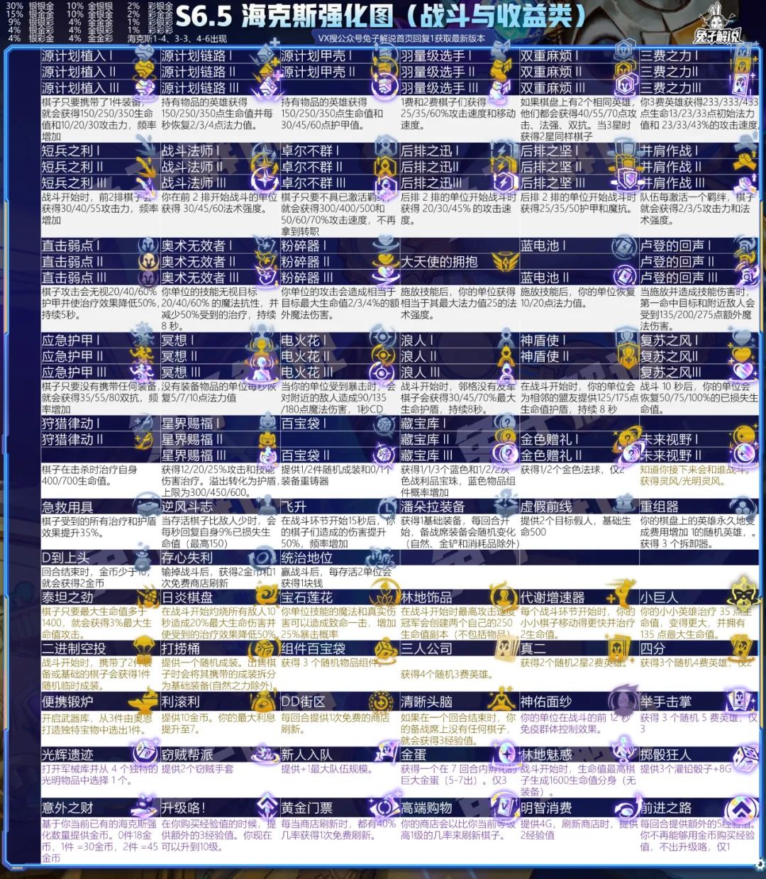 云顶S6.5赛季一图上钻！最强9个上分答案组合开赛就起飞