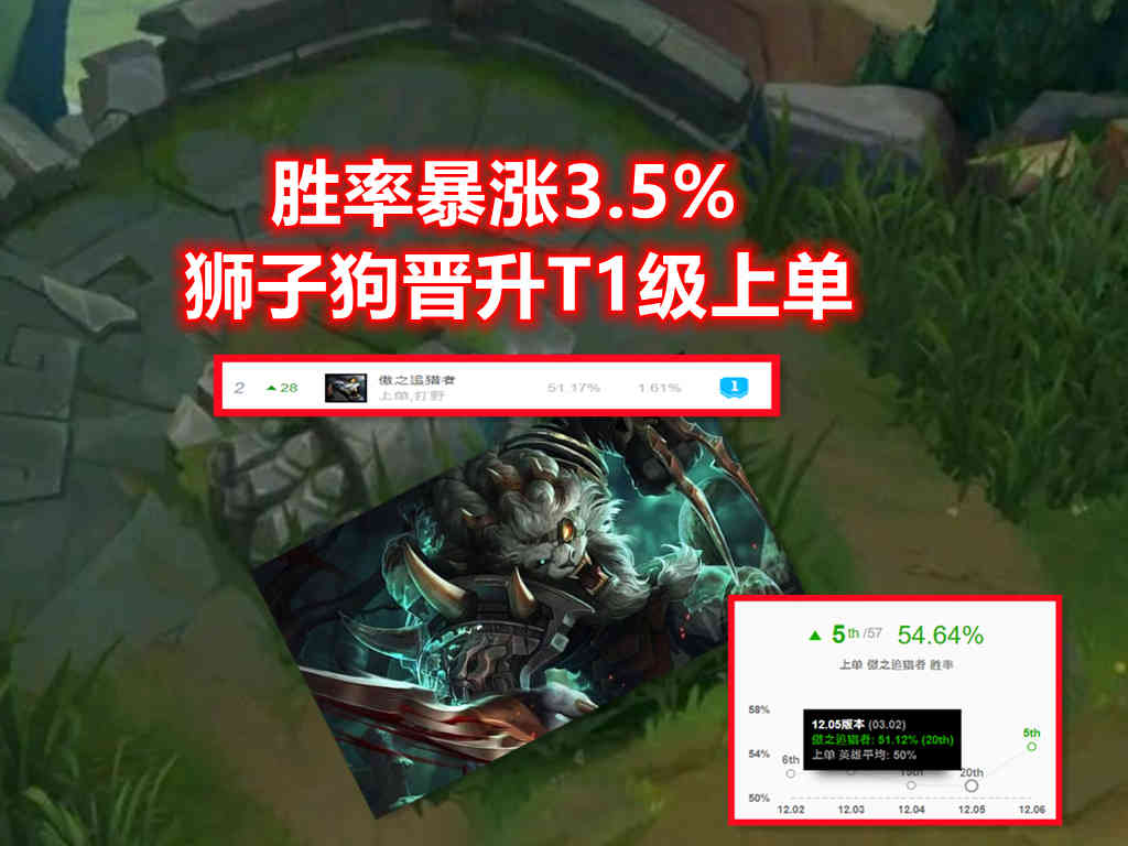 LOL：突然成为T1级上单，胜率一夜暴涨3.5%，绝活哥单局狂砍25杀