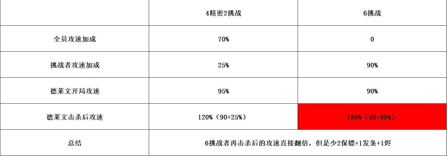 云顶之弈S6.5：VIP德莱文，三大体系变阵解析！斧王，原来这么玩