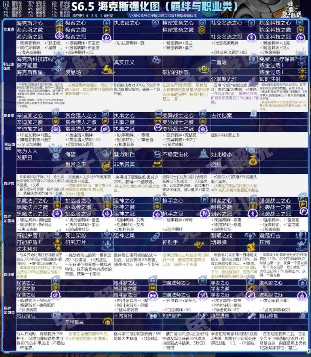 云顶S6.5赛季排行榜，5大版本上分答案无脑冲就对了