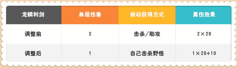 王者荣耀：在肉刀和黄刀大调整后，玩家们怒了，都在要求给个交代