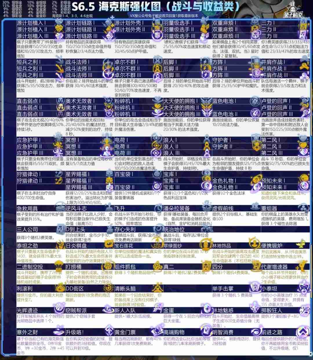 云顶S6.5赛季海克斯全解析，220种变化局局不一样