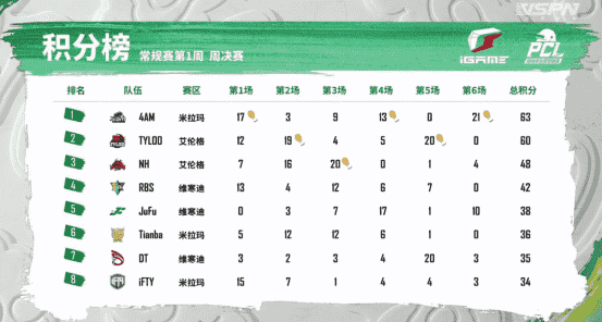 绝地求生PCL：112才是4AM里的最强大腿？三次吃鸡领跑积分榜