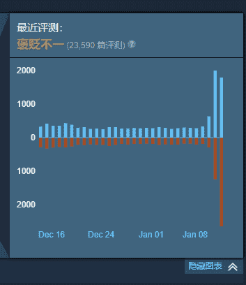 《绝地求生》Steam好评率下降 外挂多、节奏慢遭吐槽